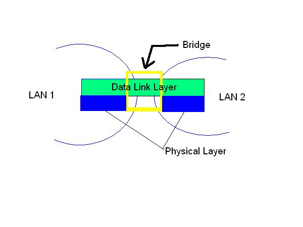 Bridge between two neworks